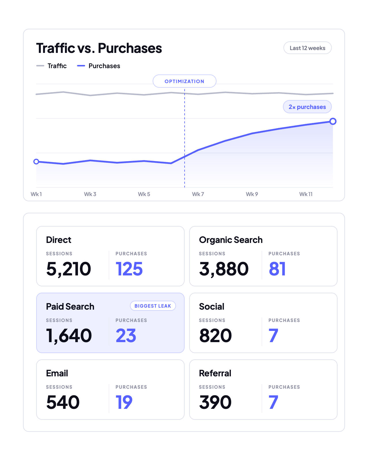 Launch & CRO